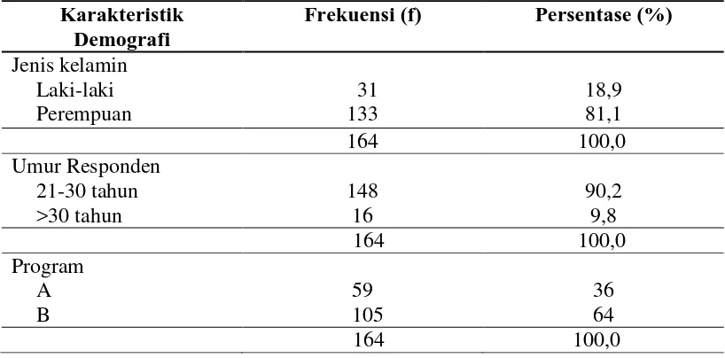 Tabel 2. Distribusi frekuensi dan persentase karakteristik responden (N=164) 