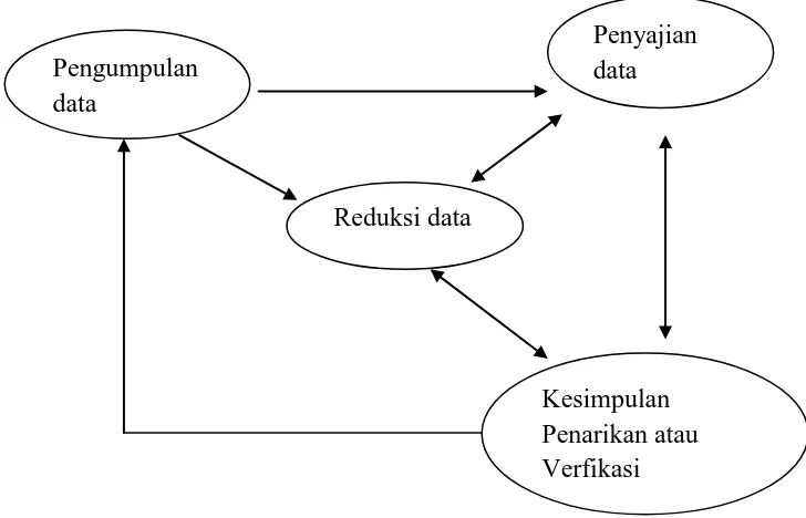 Gambar 5: Siklus Analisis Data Penelitain Kualitatif Model Interaktif  