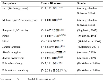Tabel 2.Persamaan pendugaan biomassa beberapa jenis pohon. 