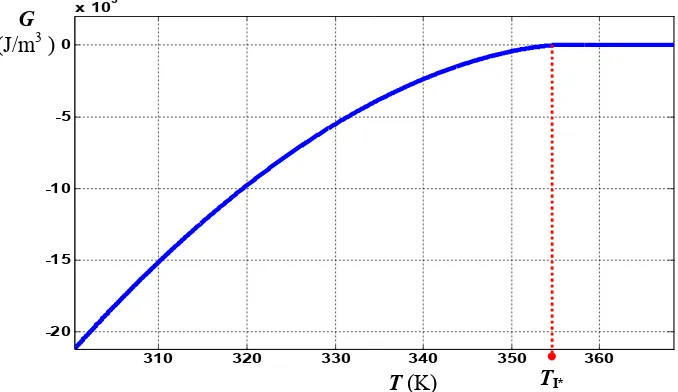 Gambar 12. Grafik hubungan antara energi bebas dengan suhu pada Model Landau-de Gennes 