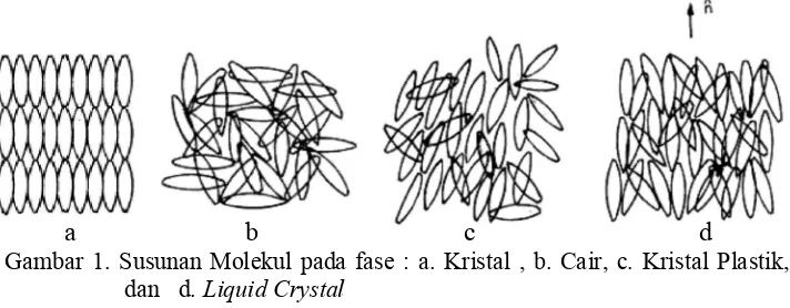 Gambar 1. Susunan Molekul pada fase : a. Kristal , b. Cair, c. Kristal Plastik, 