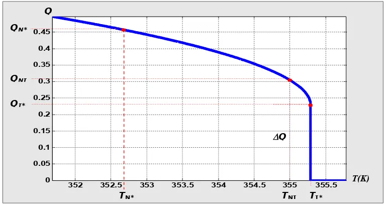 Gambar 10.  Hubungan antara order parameter dengan suhu pada transisi fase nematik-isotropik liquid crystal untuk B = 42000 J/(m3K},    c = -640000 J/m3,  d = 1050000 J/m3, dan  TNI  = 355  K 