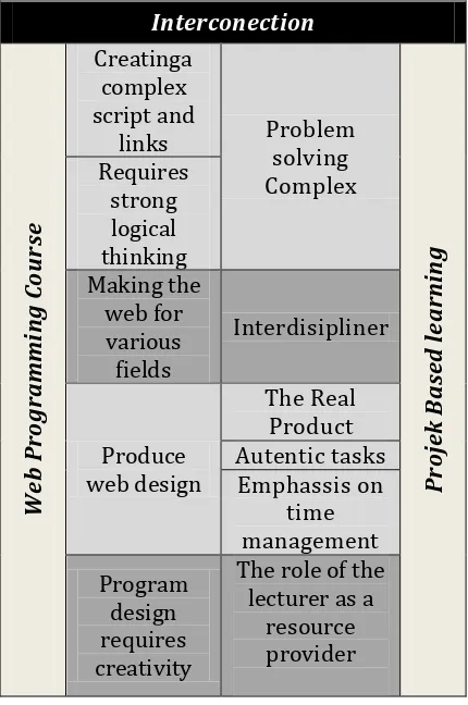 Table 1: Relevance Project Based Learning with Web Programming Course  