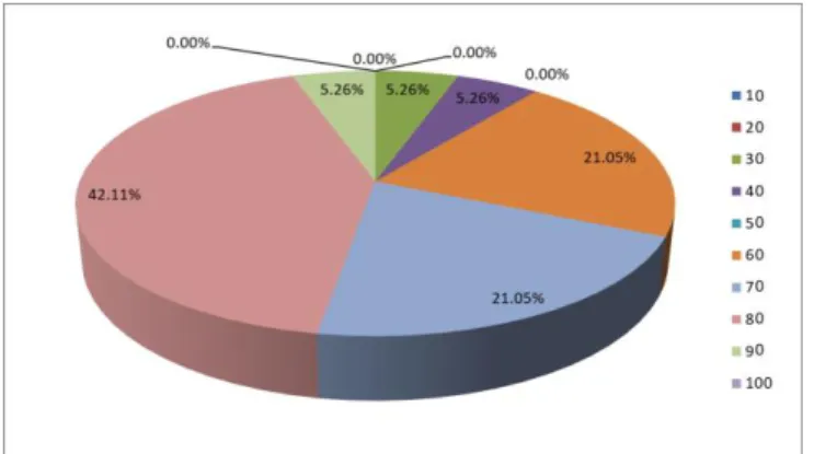 Gambar 10. Distribusi persentase perolehan nilai peserta kegiatan  PKM untuk post-test 