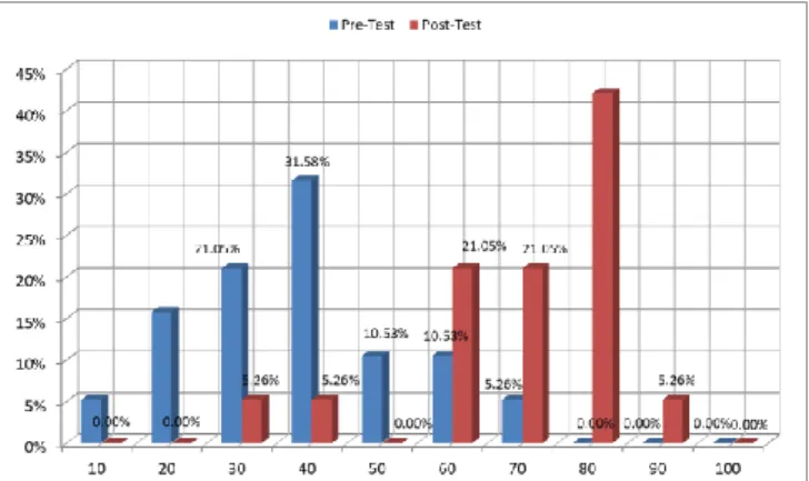 Gambar 11. Perbandingan perolehan nilai pre-test dan post-test  peserta kegiatan PKM. 