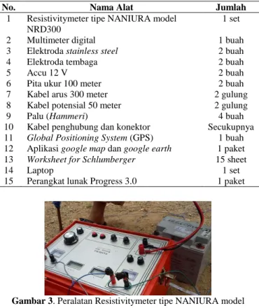 Tabel 1. Peralatan yang digunakan untuk kegiatan survei geolistrik    
