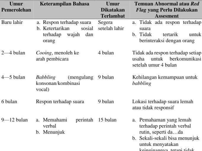 Tabel 2. Tahapan Pemerolehan Bahasa Secara Linguistik  Umur 