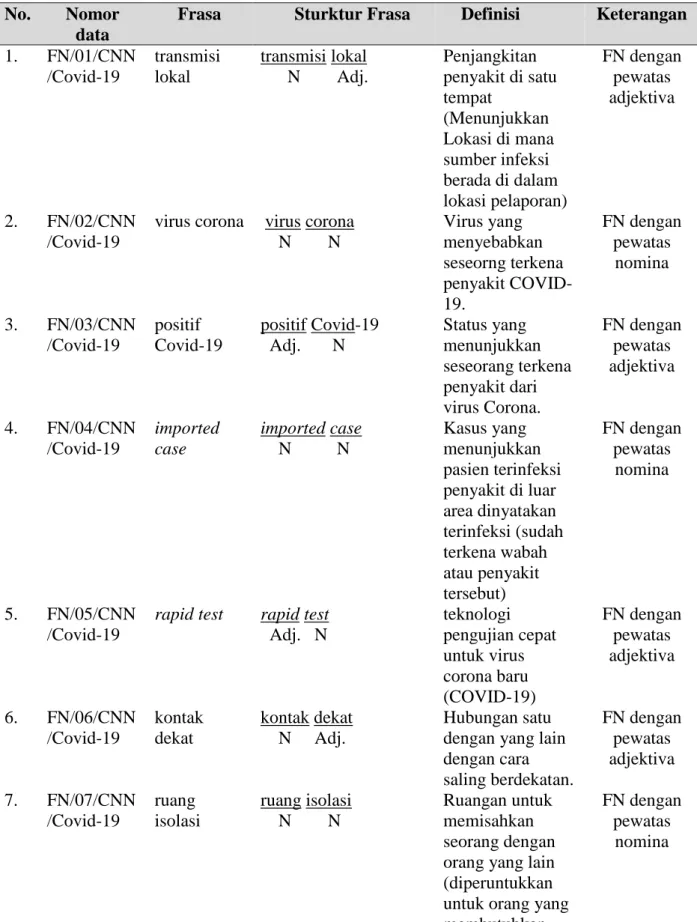 Tabel 1. Frasa Nominal dengan Pewatas Nomina dan Adjektiva Pada  Peristilahan            COVID-19 dalam Media Online 