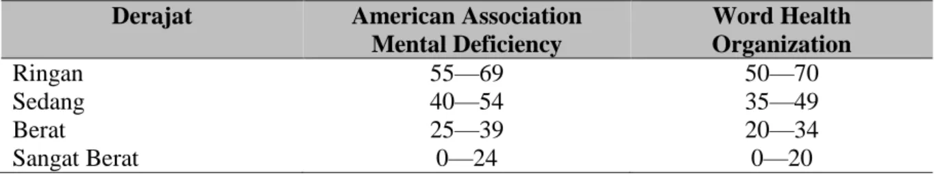 Tabel 1. Retardasi Mental  Derajat  American Association 