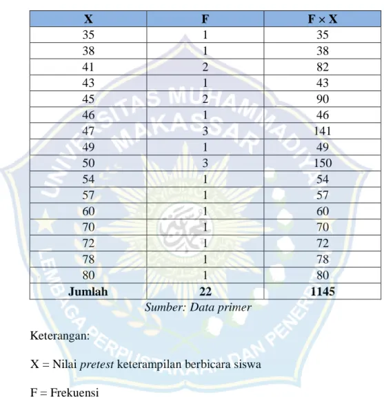 Tabel  4.2  Perhitungan  Mencari  Nilai  Mean  Pretest  Keterampilan  Berbicara  Siswa  Kelas  V  UPT  SD  Negeri  33  Barru  Kabupaten Barru