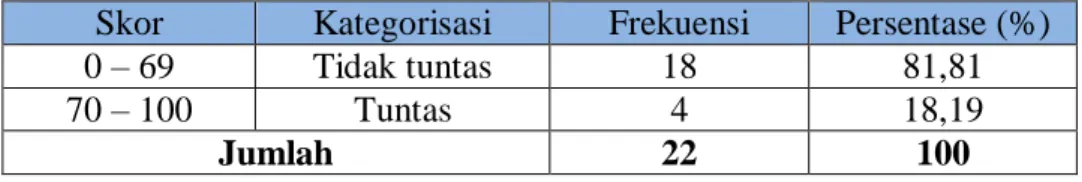 Tabel  4.4  Deskripsi  Ketuntasan  Pretest  Keterampilan  Berbicara  Siswa  Kelas  V  UPT  SD  Negeri  33  Barru  Kabupaten  Barru 