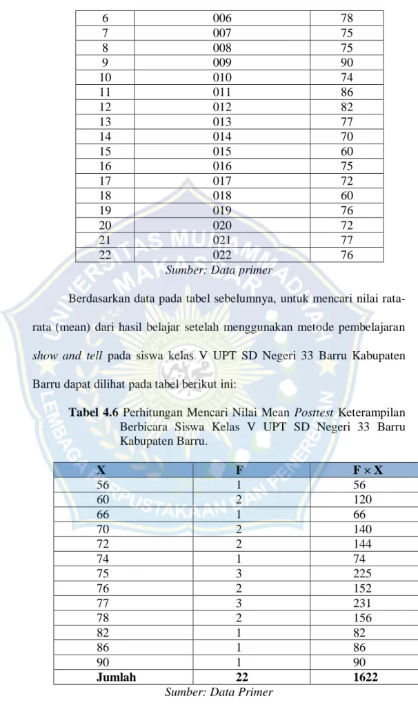 Tabel  4.6  Perhitungan  Mencari  Nilai  Mean  Posttest  Keterampilan  Berbicara  Siswa  Kelas  V  UPT  SD  Negeri  33  Barru  Kabupaten Barru