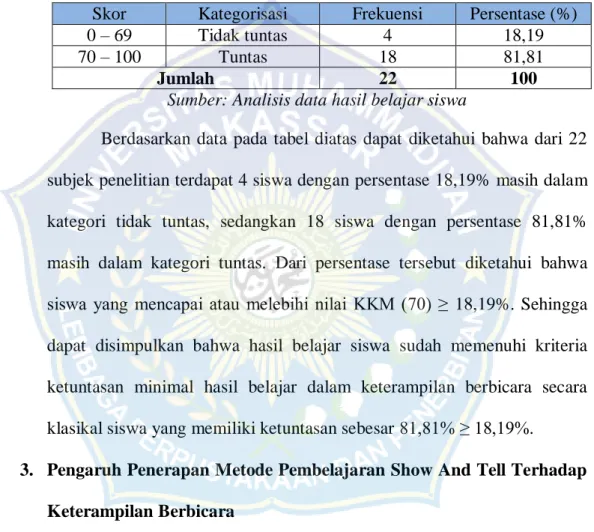 Tabel  4.8  Deskripsi  Ketuntasan  Posttest  Keterampilan  Berbicara  Siswa  Kelas  V  UPT  SD  Negeri  33  Barru  Kabupaten  Barru 