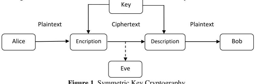 Figure 1. Symmetric Key Cryptography 