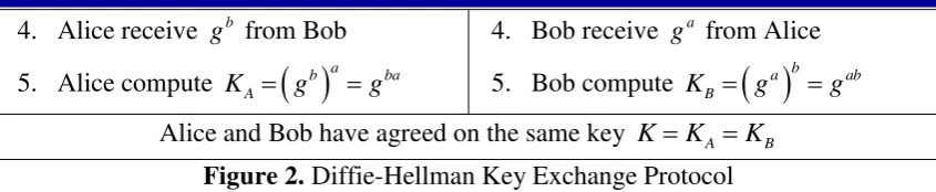 Figure 2. Diffie-Hellman Key Exchange Protocol 