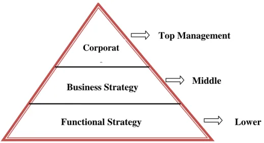 Figure 5.1-Hierachies of Strategy
