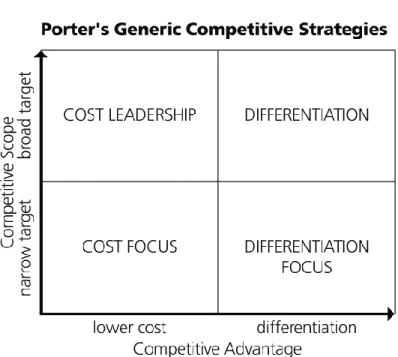 Figure 5.2- Porter’s Generic Competitive Strategies 