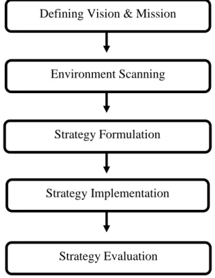 Figure 5.3- Components of Strategic Management Process  Source: Own Analysis 