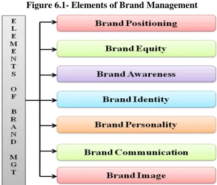 Figure 6.1- Elements of Brand Management