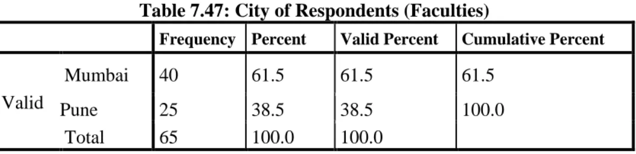 Table 7.47: City of Respondents (Faculties) 