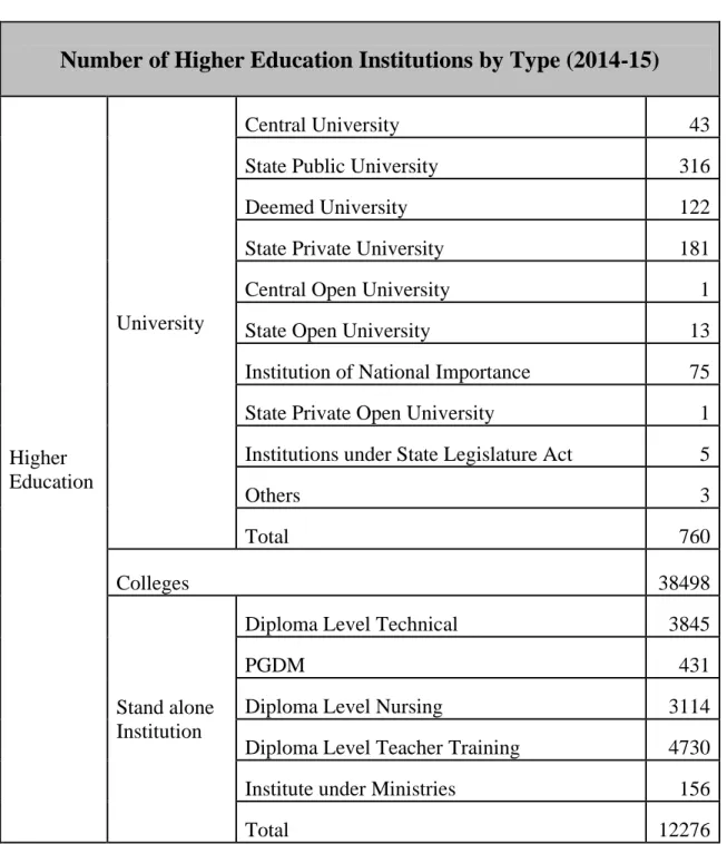 Table 1.1- Higher Education Institutes by type. 