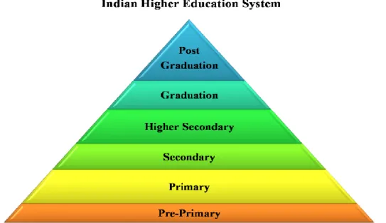 Figure 4.1- Indian Higher Education System