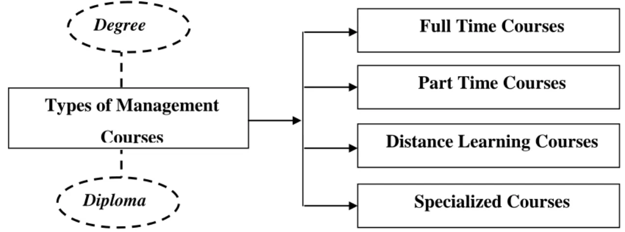 Figure 4.4 -Types of Management Courses