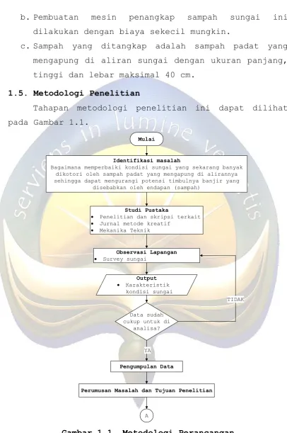 Gambar 1.1. Metodologi Perancangan 