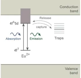 FIGURE 1 Schematic view of persistent luminescence in a Eu 2+ -doped persistent phosphor.
