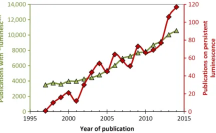 FIGURE 4 Evolution of the annual number of publications on persistent luminescence in the Web of Science, in comparison to the publications mentioning “luminesce * .”