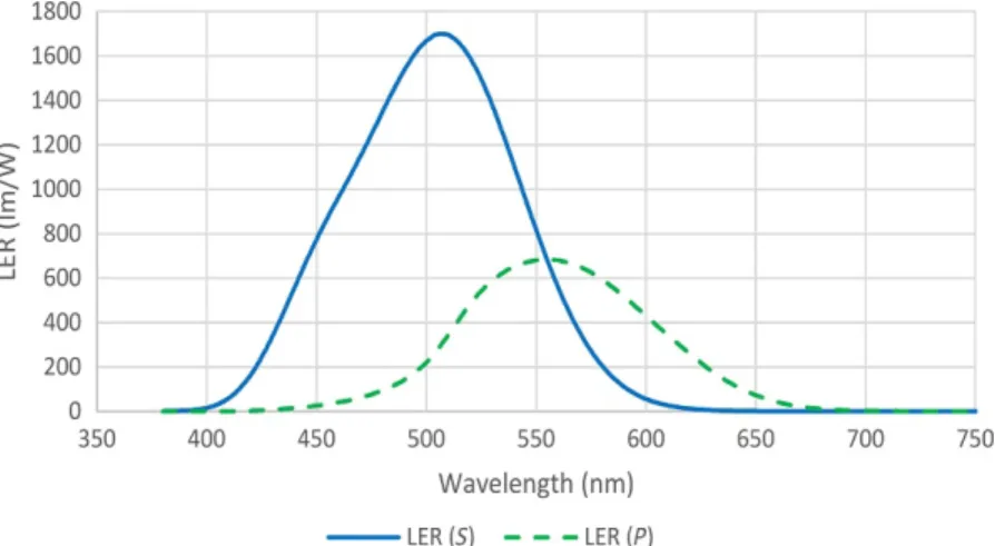 FIGURE 11 Luminous efficacy of the radiation (LER) at different wavelengths, for scotopic (S) and photopic (P) vision