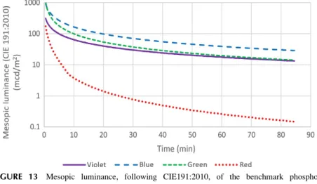 FIGURE 13 Mesopic luminance, following CIE191:2010, of the benchmark phosphors (Table 3) as a function of time.