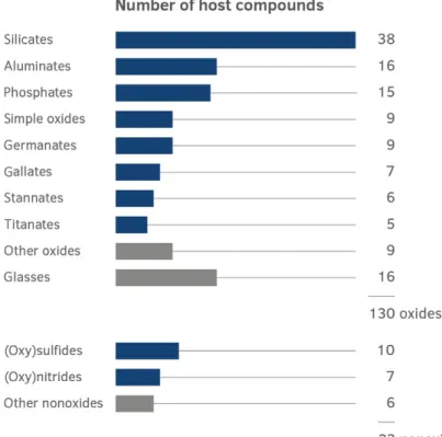 FIGURE 17 Number of known host compounds where persistent luminescence has been reported.