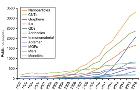 Figure 1.1  Evolution of the number of articles published in per‐reviewed journals related to analytical  determination using smart materials, such as nanoparticles, carbon nanotubes (CNTs), graphene, ionic  liquids (ILs), quantum dots (QDs), antibodies, i