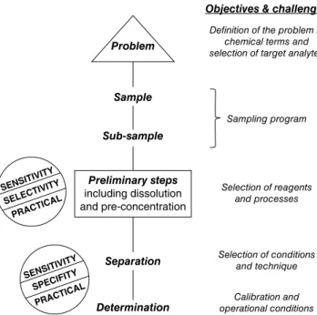 Figure 1.2  Steps of the analytical process, their objectives and challenges, and the main advantages  provided by the use of smart materials.