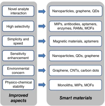 Figure 1.6  Main improvements with smart materials‐based analytical methodologies.