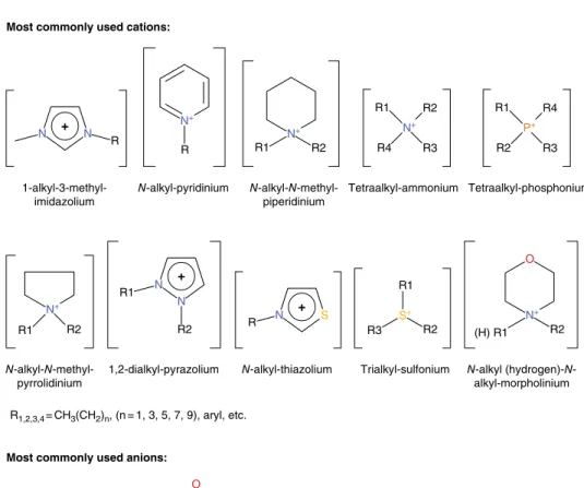Figure 2.1  Examples of some common cations and anions of ionic liquids.