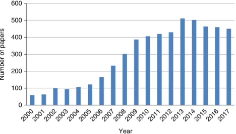 Figure 2.9  Number of articles presenting application of ionic liquids in analytical chemistry.