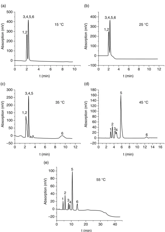 Figure 3.2  Chromatograms of a mixture of steroids on the temperature‐responsive P(NIPAAm‐co‐