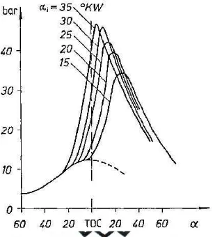 Gambar 2.4. Tekanan sebagai fungsi dari sudut pengapian  (Mitzlatf, 1988).  