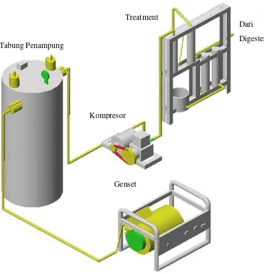 Gambar 3.2. Rancangan pembangkit listrik tenaga biogas (PLTBio) 