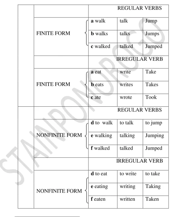 Table 1.2. Verb form. 