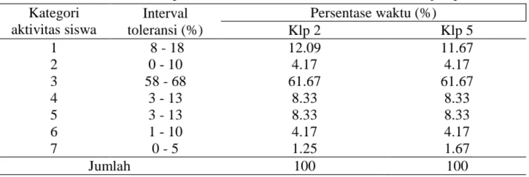Tabel 4. B  Hasil Analisis  persentase  waktu  aktivitas  siswa  untuk  2 jampel  Kategori 