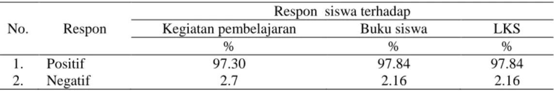 Tabel 5.   Hasil analisis  angket  respon  siswa 