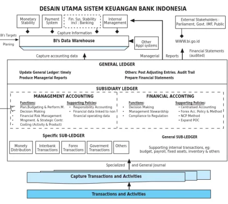 Gambar 3. Grand Design Sistem Keuangan Bank Indonesia Penjelasan gambar di atas adalah sebagai berikut: