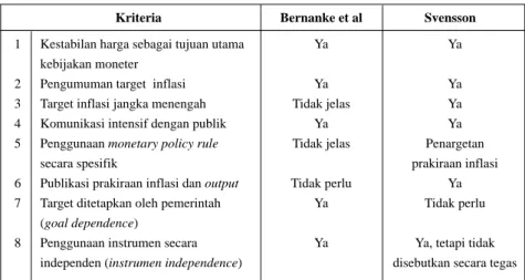 Tabel 1. Karakteristik Inflation Targeting