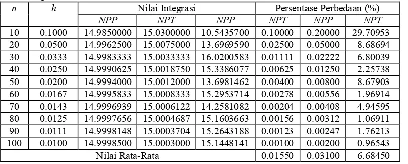 Tabel 2. Perhitungan nilai integrasi dan persentase perbedaan untuk fungsi f(x) = 4x3 pada batas integrasi 1 sampai 2  