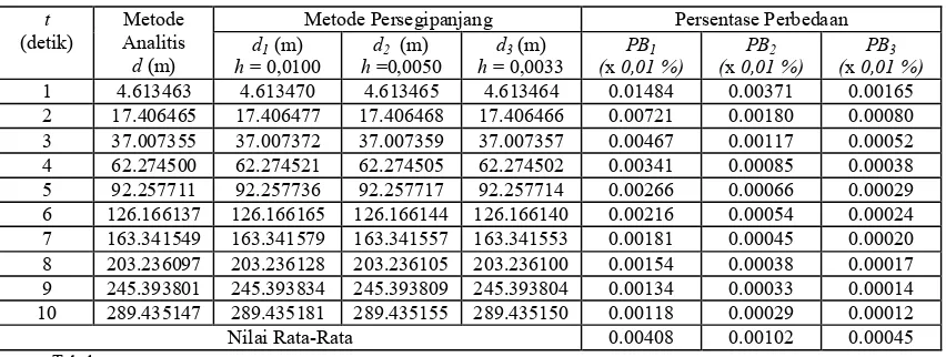 Tabel 4. Hasil Perhitungan dengan Metode Analitis dan dengan Metode Persegipanjang untuk Kasus Terjun Bebas  