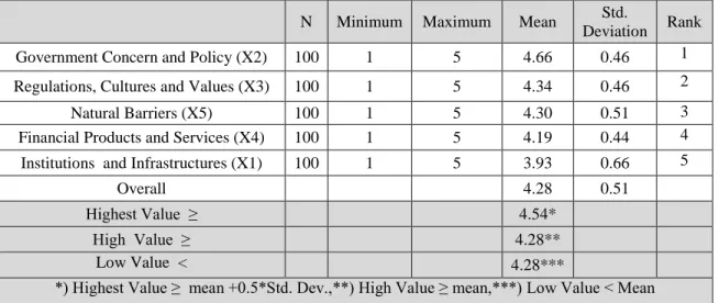 Table 10. Descriptive Analysis Variables Ranking 