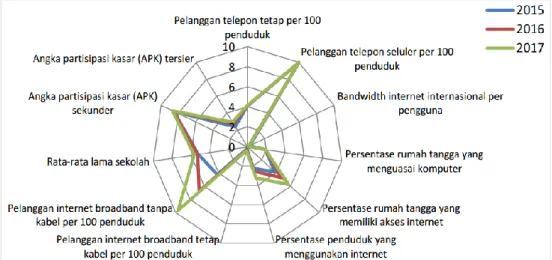 Gambar 2. Pencapaian Indikator IP-TIK Tahun 2015-2017 